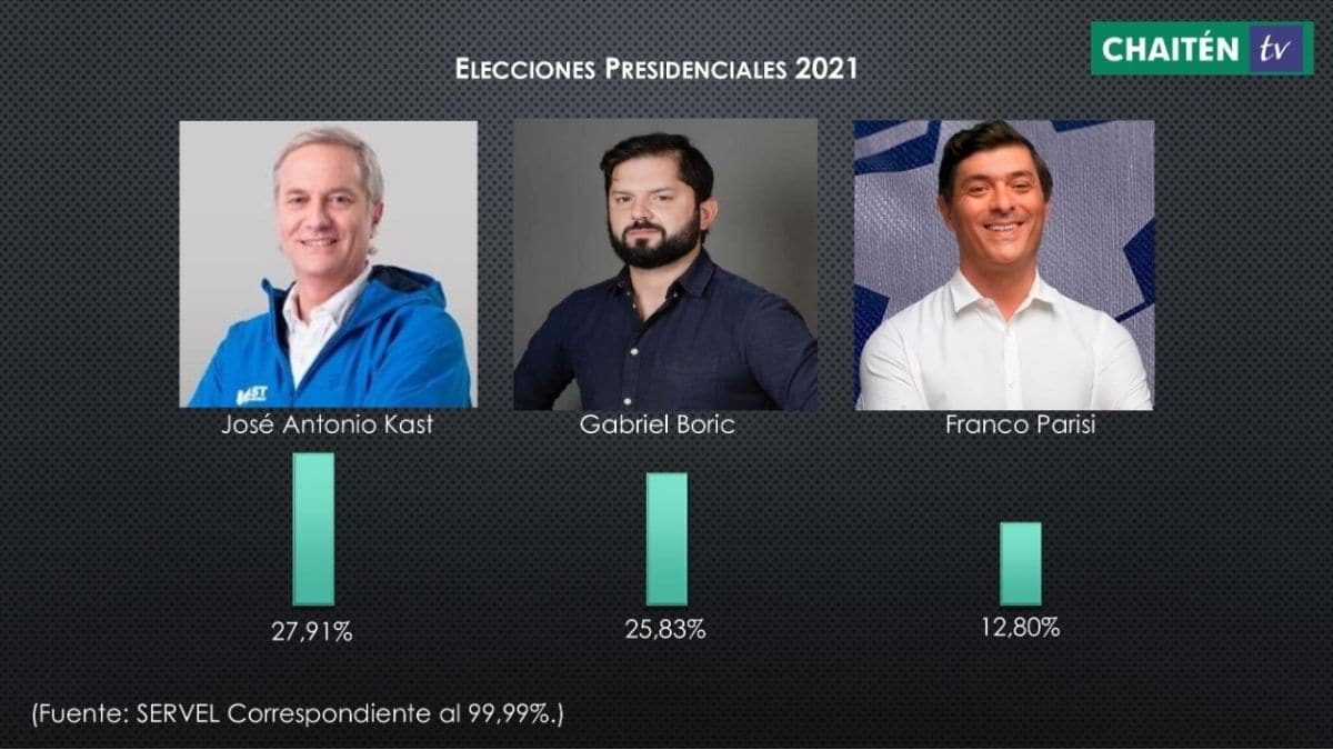 Ganadores Y Perdedores De Las Elecciones Presidenciales 2021